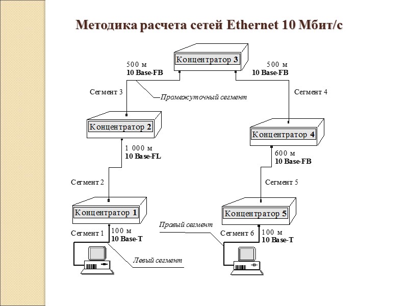 Методика расчета сетей Ethernet 10 Мбит/c